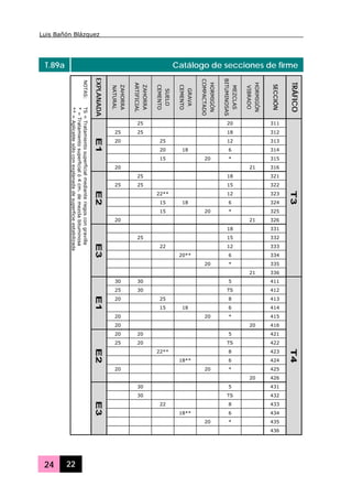Luis Bañón Blázquez
24 22
T.89a Catálogo de secciones de firme
EXPLANADA
ZAHORRA
NATURAL
ZAHORRA
ARTIFICIAL
SUELO
CEMENTO
GRAVA
CEMENTO
HORMIGÓN
COMPACTADO
MEZCLAS
BITUMINOSAS
HORMIGÓN
VIBRADO
SECCIÓN
TRÁFICO
25 20 311
25 25 18 312
20 25 12 313
20 18 6 314
15 20 * 315
E1
20 21 316
25 18 321
25 25 15 322
22** 12 323
15 18 6 324
15 20 * 325
E2
20 21 326
18 331
25 15 332
22 12 333
20** 6 334
20 * 335
E3
21 336
T3
30 30 5 411
25 30 TS 412
20 25 8 413
15 18 6 414
20 20 * 415
E1
20 20 416
20 20 5 421
25 20 TS 422
22** 8 423
18** 6 424
20 20 * 425
E2
20 426
30 5 431
30 TS 432
22 8 433
18** 6 434
20 * 435
NOTAS:TS=Tratamientosuperficialmedianteriegoscongravilla
*=Tratamientosuperficialó4cm.demezclabituminosa
**=Aplicablesóloconexplanadadesuperficieestabilizada
E3
436
T4
 