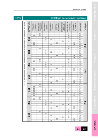 Cálculo de firmes
24 23
GENERALIDADESTRAFICOTRAZADOINFRAESTRUCTURAAFIRMADOSANALISIS
T.89b Catálogo de secciones de firme
EXPLANADA
ZAHORRA
NATURAL
ZAHORRA
ARTIFICIAL
SUELO
CEMENTO
GRAVA
CEMENTO
HORMIGÓN
MAGRO
HORMIGÓN
COMPACTADO
MEZCLAS
BITUMINOSAS
HORMIGÓN
VIBRADO
SECCIÓN
TRÁFICO
20 35 021
25 25 30 022
20 30 023
20 25 15 024
20 25 10 025
20 15 28 026
E2
20 15 28 027
35 031
25 30 032
20 27 033
20 22 15 034
20 25 10 035
15 28 036
E3
15 28 037
T0
20 30 121
25 25 25 122
20 25 123
20 22 15 124
20 22 10 125
20 15 25 126
E2
20 15 25 127
30 131
25 25 132
20 22 133
20 20 15 134
20 22 10 135
15 25 136
E3
15 25 137
T125 30 211
25 25 25 212
20 25 18 213
20 20 20 12 214
20 20 20 8 215
20 15 23 216
E1
20 15 23 217
20 25 221
25 25 20 222
22 18 223
20 20 12 224
20 20 8 225
15 23 226
E2
15 23 227
25 231
25 20 232
20 18 233
15 20 12 234
15 20 8 235
15 23 236
NOTA:LasexplanadasdecategoríaE1nosonadmitidasparasoportartráficosdeltipoT0yT1
E3
15 23 237
T2
 