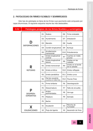 Patología de firmes
25 3
GENERALIDADESTRAFICOTRAZADOINFRAESTRUCTURAAFIRMADOSANALISIS
2. PATOLOGIAS EN FIRMES FLEXIBLES Y SEMIRRÍGIDOS
Este tipo de patologías es típica de los firmes cuyo pavimento está compuesto por
capas bituminosas. El siguiente esquema resume las más destacables:
S.52 Patologías propias de los firmes flexibles y semirrígidos
D1 Rodera D6 Firme ondulado
D2 Hundimiento D7 Ondulación
D3 Blandón D8 Huella
D4 Cordón longitudinal D9 Burbuja
D
DEFORMACIONES
D5
Arrollamiento
transversal
D10 Protuberancia
R1
Grieta longitudinal
central
R7
Cuarteo en malla
gruesa
R2
Grieta longitudinal
lateral
R8
Grietas en las
rodadas
R3 Grieta transversal R9
Grieta en el borde
de la calzada
R4 Grieta errática R10 Grieta reflejada
R5 Grieta parabólica R11 Grieta curva
R
ROTURAS
R6 Piel de cocodrilo
(cuarteo en malla fina)
R12 Fisuras finas
P1 Firme brillante P6 Desintegración
P2 Descarnadura P7 Fallo de envuelta
P3
Aridos
pulimentados
P8 Verruga
P4 Peladura P9 Estriado
P
DESPREN-
DIMIENTOS
P5 Bache
X1 Exudación X3
Mancha de
humedad
X
EXUDACIONES X2 Flujo de ligante X4 Ascensión de finos
 