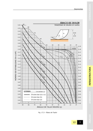 Desmontes
17 7
GENERALIDADESTRAFICOTRAZADOINFRAESTRUCTURAAFIRMADOSANALISIS
0.25
0.24
0.23
0.22
0.21
0.20
0.19
0.18
0.17
0.16
0.15
0.14
0.13
0.12
0.11
0.10
0.09
0.08
0.07
0.06
0.05
0.04
0.03
0.02
0.01
0.00
90 80 70 60 50 40 30 20 10 0º
0.19
0.18
0.17
0.16
0.15
0.14
0.13
0.12
0.11
0.10
0.09
0.08
0.07
0.06
0.05
0.04
0.03
0.02
0.01
0.00
0.26
90
80
70
60
50 40 30 20 10 0º
D>10
NÚMERODEESTABILIDAD(N=c/γHF)
ÁNGULO DE TALUD MÁXIMO (β)
ÁBACO DE TAYLOR
Estabilidad de taludes en suelos
LEYENDA (ver apartado 1.1)
Círculos tipo (a) y (c)
Círculos tipo (b)
Círculos tipo (d)
H D·H
ó
Z·H
Fig. 17.3 – Ábaco de Taylor
β
 