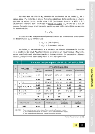 Desmontes
17 15
GENERALIDADESTRAFICOTRAZADOINFRAESTRUCTURAAFIRMADOSANALISIS
Por otro lado, el valor de F2 depende del buzamiento de las juntas (βj) en la
rotura plana (P), midiendo de alguna forma la probabilidad de la resistencia al esfuerzo
cortante de dichas juntas; oscila entre 1.00 (buzamiento superior a 45º) y 0.15
(buzamiento inferior a 20º). En el caso de rotura con vuelco (T), el valor de F2 es 1.00.
Aunque fue determinado empíricamente, existe una expresión matemática que permite
su determinación:
j
2
2 tgF β=
El coeficiente F3 refleja la relación existente entre los buzamientos de los planos
de discontinuidad (βj) y del talud (βs):
sj3F β−β= (rotura plana)
sj3F β+β= (rotura con vuelco)
Por último, F4 hace referencia a la influencia del método de excavación utilizado
en la estabilidad del talud. Aquellos métodos que originen un mayor residuo o fisuren las
capas superficiales del talud favorecerán el desprendimiento de fragmentos y bloques
rocosos, precipitándose ladera abajo hacia la zona de explanación.
T.51 Factores de ajuste para el cálculo del índice SMR
EVALUACIÓN GLOBAL
F VALORES Muy
Favorable
Favorable Normal Adverso Muy Adverso
P sj α−α
T º180sj −α−α
> 30º 30º a 20º 20º a 10º 10º a 5º < 5º
F1
0.15 0.40 0.70 0.85 1.00
jβ < 20º 20º a 30º 30º a 35º 35º a 45º > 45º
P
0.15 0.40 0.70 0.85 1.00F2
T
VALOR F2
1.00 1.00 1.00 1.00 1.00
P sj β−β > 10º 10º a 0º 0º 0º a -10º < -10º
T sj β+β < 110º 110º a 120º > 120º - -F3
0 6 25 50 60
MÉTODO DE EXCAVACIÓN DEL TALUD
Talud natural Precorte Voladura suave
Voladura o
Mecánico
Voladura
deficienteF4
+15 +10 +8 0 -8
LEYENDA: P corresponde al caso Rotura plana; T corresponde a Rotura por vuelco
αj es el rumbo o dirección de las juntas; αs es la dirección del talud (slope)
βj es el buzamiento de las juntas; βs es el buzamiento del talud
Fuente: Manuel Romana (1.985)
 