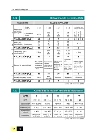 Luis Bañón Blázquez
17 16
T.52 Determinación del índice RMR
PARÁMETRO RANGO DE VALORES
Carga
puntual
> 10 4 a 10 2 a 4 1 a 2
Preferible ver
compr. Uniaxial
Resistencia
de la roca
sana (MPa) Compresión
simple
> 250
100
a
250
50
a
100
25
a
50
5
a
25
1
a
5
<1
1
VALORACIÓN (RC) 15 12 7 4 2 1 0
RQD (%)
Rock Quality Designation
90
a
100
75
a
90
50
a
75
25
a
50
< 25
2
VALORACIÓN (RRQD) 20 17 13 8 3
Separación entre
diaclasas (m)
> 2.00
0.60
a
2.00
0.20
a
0.60
0.06
a
0.20
< 0.06
3
VALORACIÓN (Rd) 20 15 10 8 5
Estado de las diaclasas
Muy rugosas
Discontinuas
Sin espacios
Bordes sanos
y duros
Ligeramente
rugosas
Aberturas de
más de 1mm
Bordes duros
Ligeramente
rugosas
Aberturas de
más de 1mm
Bordes
blandos
Espejos de
falla
o
Relleno<5mm
o
Separación
entre 1-5mm
(Diaclasas con-
tínuas)
Relleno blando
superior a 5mm
o
Abertura>5mm
(Diaclasas contí-
nuas)
4
VALORACIÓN (RS) 30 25 20 10 0
Agua freática en juntas Seco
Algo
húmedo
Húmedo Goteando Fluyendo
5
VALORACIÓN (Ru) 15 10 7 4 0
Fuente: Z.T. Bieniawski (1.979)
T.53 Calidad de la roca en función de índice RMR
CLASE I II III IV V
RMR 100 81 80 61 60 41 40 21 < 20
Descripción Muy buena Buena Normal Mala Muy mala
Cohesión (kPa) > 400 300 - 400 200 - 300 100 - 200 < 100
Rozamiento
interno
> 45º 35 – 45º 25 – 35º 15 – 25º < 15º
Estabilidad
Desliza 15 m.
en 20 años
Desliza 10 m.
en 1 años
Desliza 5 m.
en 1 semana
Desliza 2.5 m.
en 10 horas
Desliza 1 m.
en 15 minutos
Fuente: Z.T. Bieniawski (1.979)
 