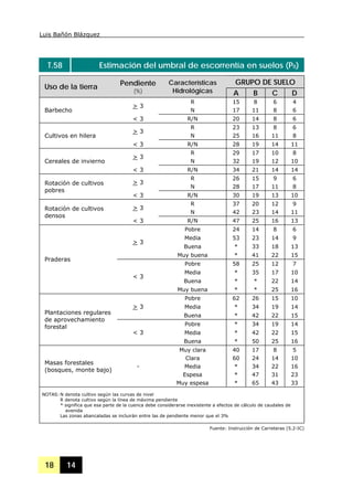 Luis Bañón Blázquez
18 14
T.58 Estimación del umbral de escorrentía en suelos (P0)
GRUPO DE SUELO
Uso de la tierra Pendiente
(%)
Características
Hidrológicas A B C D
R 15 8 6 4
> 3
N 17 11 8 6Barbecho
< 3 R/N 20 14 8 6
R 23 13 8 6
> 3
N 25 16 11 8Cultivos en hilera
< 3 R/N 28 19 14 11
R 29 17 10 8
> 3
N 32 19 12 10Cereales de invierno
< 3 R/N 34 21 14 14
R 26 15 9 6
> 3
N 28 17 11 8
Rotación de cultivos
pobres
< 3 R/N 30 19 13 10
R 37 20 12 9
> 3
N 42 23 14 11
Rotación de cultivos
densos
< 3 R/N 47 25 16 13
Pobre 24 14 8 6
Media 53 23 14 9
Buena * 33 18 13
> 3
Muy buena * 41 22 15
Pobre 58 25 12 7
Media * 35 17 10
Buena * * 22 14
Praderas
< 3
Muy buena * * 25 16
Pobre 62 26 15 10
Media * 34 19 14> 3
Buena * 42 22 15
Pobre * 34 19 14
Media * 42 22 15
Plantaciones regulares
de aprovechamiento
forestal
< 3
Buena * 50 25 16
Muy clara 40 17 8 5
Clara 60 24 14 10
Media * 34 22 16
Espesa * 47 31 23
Masas forestales
(bosques, monte bajo)
-
Muy espesa * 65 43 33
NOTAS: N denota cultivo según las curvas de nivel
R denota cultivo según la línea de máxima pendiente
* significa que esa parte de la cuenca debe considerarse inexistente a efectos de cálculo de caudales de
avenida
Las zonas abancaladas se incluirán entre las de pendiente menor que el 3%
Fuente: Instrucción de Carreteras (5.2-IC)
 