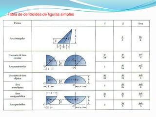 Tabla de centroides de figuras simples
 