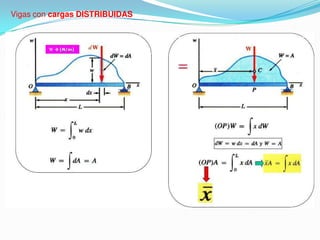Vigas con cargas DISTRIBUIDAS
 