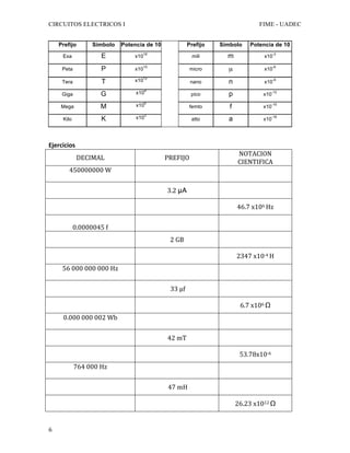 CIRCUITOS ELECTRICOS I FIME - UADEC	
	6	
Prefijo Símbolo Potencia de 10 Prefijo Símbolo Potencia de 10
Exa E x10
18
mili m x10
-3
Peta P x10
15
micro µ x10
-6
Tera T x10
12
nano n x10
-9
Giga G x10
9
pico p x10
-12
Mega M x10
6
femto f x10
-15
Kilo K x10
3
atto a x10
-18
	
Ejercicios	
DECIMAL	 PREFIJO	
NOTACION	
CIENTIFICA	
450000000	W	
	
	 	
	
	
3.2	μA	 	
	
	
	 46.7	x106	Hz	
	
0.0000045	f	
	 	
	
	
2	GB	 	
	
	
	 2347	x10-4	H	
56	000	000	000	Hz	
	
	 	
	
	
	33	μf	 	
	
	
	 6.7	x106	Ω	
0.000	000	002	Wb	
	
	 	
	
	
42	mT	 	
	
	
	 53.78x10-6	
764	000	Hz	
	
	 	
	
	
	47	mH	 	
	
	
	 26.23	x1012	Ω	
 