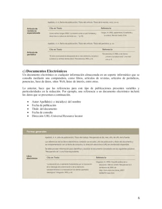 6
c) Documentos Electrónicos
Un documento electrónico es cualquier información almacenada en un soporte informático que se
consulta mediante una computadora, como libros, artículos de revistas, artículos de periódicos,
ponencias, base de datos, sitios Web, listas de interés, entre otras.
Lo anterior, hace que las referencias para este tipo de publicaciones presenten variables y
particularidades en la redacción. Por ejemplo, una referencia a un documento electrónico incluirá
los datos que se presentan a continuación.
 Autor Apellido(s) e inicial(es) del nombre
 Fecha de publicación
 Título del documento
 Fecha de consulta
 Dirección URL-UniversalResource locutor
 