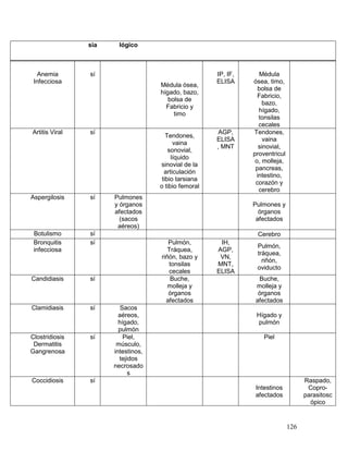 126
sia lógico
Anemia
Infecciosa
sí
Médula ósea,
hígado, bazo,
bolsa de
Fabricio y
timo
IP, IF,
ELISA
Médula
ósea, timo,
bolsa de
Fabricio,
bazo,
hígado,
tonsilas
cecales
Artitis Viral sí
Tendones,
vaina
sonovial,
líquido
sinovial de la
articulación
tibio tarsiana
o tibio femoral
AGP,
ELISA
, MNT
Tendones,
vaina
sinovial,
proventricul
o, molleja,
pancreas,
intestino,
corazón y
cerebro
Aspergilosis sí Pulmones
y órganos
afectados
(sacos
aéreos)
Pulmones y
órganos
afectados
Botulismo sí Cerebro
Bronquitis
infecciosa
sí Pulmón,
Tráquea,
riñón, bazo y
tonsilas
cecales
IH,
AGP,
VN,
MNT,
ELISA
Pulmón,
tráquea,
riñón,
oviducto
Candidiasis sí Buche,
molleja y
órganos
afectados
Buche,
molleja y
órganos
afectados
Clamidiasis sí Sacos
aéreos,
hígado,
pulmón
Hígado y
pulmón
Clostridiosis
Dermatitis
Gangrenosa
sí Piel,
músculo,
intestinos,
tejidos
necrosado
s
Piel
Coccidiosis sí
Intestinos
afectados
Raspado,
Copro-
parasitosc
ópico
 