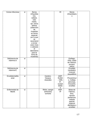 127
Coriza infecciosa sí Senos
infraorbita
rios,
cabeza,
oído
medio,
ojo, sacos
aéreos
(obtención
de
muestras
en forma
especial
por lo que
se
recomiend
a enviar
aves vivas
o cabezas
al
laboratorio
para la
toma de
muestras)
IH Senos
infraorbitario
s
Deficiencia de
vitamina A
sí Esófago,
riñón, bolsa
de Fabricio,
provent.
(atrío)
Deficiencia de
vitamina E
sí Encéfalo
(cerebelo),
músculo
esquelético
Encefalomielitis
aviar
sí Cerebro,
hisopos
cloacales
AGP,
ELISA
, VSN,
IF,
susept
ibilida
d
Proventrícul
o, molleja,
páncreas,
miocardio,
encéfalo
Enfermedad de
Marek
sí Riñón, sangre
(linfocitos)
tumores
AGP,
IP
Bolsa de
Fabricio,
timo,
nervios
perifericos,
médula
espinal,
órganos
afectados y
encéfalo
 