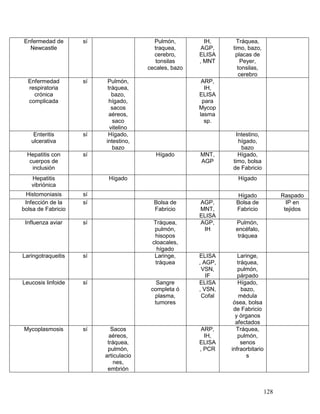 128
Enfermedad de
Newcastle
sí Pulmón,
traquea,
cerebro,
tonsilas
cecales, bazo
IH,
AGP,
ELISA
, MNT
Tráquea,
timo, bazo,
placas de
Peyer,
tonsilas,
cerebro
Enfermedad
respiratoria
crónica
complicada
sí Pulmón,
tráquea,
bazo,
hígado,
sacos
aéreos,
saco
vitelino
ARP,
IH,
ELISA
para
Mycop
lasma
sp.
Enteritis
ulcerativa
sí Hígado,
intestino,
bazo
Intestino,
hígado,
bazo
Hepatitis con
cuerpos de
inclusión
sí Hígado MNT,
AGP
Hígado,
timo, bolsa
de Fabricio
Hepatitis
vibriónica
Hígado Hígado
Histomoniasis sí Hígado Raspado
Infección de la
bolsa de Fabricio
sí Bolsa de
Fabricio
AGP,
MNT,
ELISA
Bolsa de
Fabricio
IP en
tejidos
Influenza aviar sí Tráquea,
pulmón,
hisopos
cloacales,
hígado
AGP,
IH
Pulmón,
encéfalo,
tráquea
Laringotraqueitis sí Laringe,
tráquea
ELISA
, AGP,
VSN,
IF
Laringe,
tráquea,
pulmón,
párpado
Leucosis linfoide sí Sangre
completa ó
plasma,
tumores
ELISA
, VSN,
Cofal
Hígado,
bazo,
médula
ósea, bolsa
de Fabricio
y órganos
afectados
Mycoplasmosis sí Sacos
aéreos,
tráquea,
pulmón,
articulacio
nes,
embrión
ARP,
IH,
ELISA
, PCR
Tráquea,
pulmón,
senos
infraorbitario
s
 