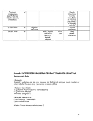 130
Toxicosis
(micotoxinas,
desinfectantes,
metales pesado,
antibióticos)
sí Hígado,
riñón, timo,
médula
ósea, bolsa
de Fabricio,
proventrícul
o, molleja y
corazón
Tuberculosis sí Organos
afectados
Organos
afectados
Viruela Aviar sí Piel y tejidos
afectados
(esófago,
laringe,
tráquea)
AGP,
VSN
Piel y
tejidos
afectados
Anexo 2. ENFERMEDADES CAUSADAS POR BACTERIAS GRAM-NEGATIVAS
Salmonelosis Aviar
–Definición:
•Infección bacteriana de las aves causada por Salmonella spp.que puede resultar en
enfermedad en las aves o de importancia en salud pública
–Huésped específicas:
•S. pullorum: Pulorosis(diarrea blanca bacilar)
•S. gallinarum: Tifoidea
Inmóviles. Serogrupo D
–Huésped inespecíficas
•Salmonellaspp.: paratifoidea
•Salmonellaarizonae
Móviles. Varios serogrupos incluyendo D
 