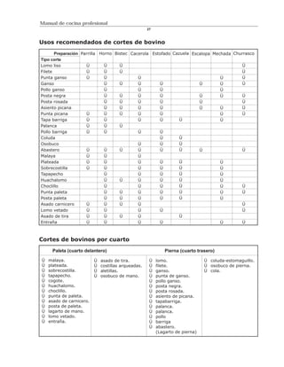 Manual de cocina profesional
                                                     27



Usos recomendados de cortes de bovino
       Preparación Parrilla Horno Bistec Cacerola Estofado Cazuela Escalopa Mechada Churrasco
Tipo corte
Lomo liso            Ü        Ü     Ü                                                  Ü
Filete               Ü        Ü     Ü                                                  Ü
Punta ganso          Ü        Ü             Ü                                  Ü       Ü
Ganso                         Ü     Ü       Ü        Ü                Ü        Ü       Ü
Pollo ganso                   Ü             Ü        Ü                         Ü
Posta negra                   Ü     Ü       Ü        Ü                Ü        Ü       Ü
Posta rosada                  Ü     Ü       Ü        Ü                Ü                Ü
Asiento picana                Ü     Ü       Ü        Ü                Ü        Ü       Ü
Punta picana         Ü        Ü     Ü       Ü        Ü                         Ü       Ü
Tapa barriga         Ü        Ü             Ü        Ü        Ü                Ü
Palanca              Ü        Ü     Ü
Pollo barriga        Ü        Ü             Ü        Ü
Coluda                                               Ü        Ü
Osobuco                                     Ü        Ü        Ü
Abastero             Ü        Ü     Ü       Ü        Ü        Ü       Ü                Ü
Malaya               Ü        Ü             Ü
Plateada             Ü        Ü             Ü        Ü        Ü                Ü
Sobrecostilla        Ü        Ü             Ü        Ü        Ü                Ü
Tapapecho                     Ü             Ü        Ü        Ü                Ü
Huachalomo                    Ü     Ü       Ü        Ü        Ü                Ü
Choclillo                     Ü             Ü        Ü        Ü                Ü       Ü
Punta paleta                  Ü     Ü       Ü        Ü        Ü                Ü       Ü
Posta paleta                  Ü     Ü       Ü        Ü        Ü                Ü
Asado carnicero      Ü        Ü     Ü       Ü                                          Ü
Lomo vetado          Ü        Ü             Ü        Ü                                 Ü
Asado de tira        Ü        Ü     Ü       Ü                 Ü
Entraña              Ü        Ü             Ü        Ü                         Ü       Ü



Cortes de bovinos por cuarto
     Paleta (cuarto delantero)                                Pierna (cuarto trasero)

Ü   malaya.               Ü   asado de tira.          Ü   lomo.                 Ü coluda-estomaguillo.
Ü   plateada.             Ü   costillas arqueadas.    Ü   filete.               Ü osobuco de pierna.
Ü   sobrecostilla.        Ü   aletillas.              Ü   ganso.                Ü cola.
Ü   tapapecho.            Ü   osobuco de mano.        Ü   punta de ganso.
Ü   cogote.                                           Ü   pollo ganso.
Ü   huachalomo.                                       Ü   posta negra.
Ü   choclillo.                                        Ü   posta rosada.
Ü   punta de paleta.                                  Ü   asiento de picana.
Ü   asado de carnicero.                               Ü   tapabarriga.
Ü   posta de paleta.                                  Ü   palanca.
Ü   lagarto de mano.                                  Ü   palanca.
Ü   lomo vetado.                                      Ü   pollo
Ü   entraña.                                          Ü   barriga
                                                      Ü   abastero.
                                                          (Lagarto de pierna)
 