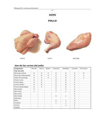 Manual de cocina profesional
                                                 31



                                              AVES

                                           POLLO




         entero                           trutro                          pechuga




Uso de los cortes del pollo
Preparación          Parrilla   Horno   Bistec     Cacerola   Estofado   Cazuela    Churrasco
Tipo de corte
Pechuga entera          X        X        X           X          X         X           X
Pechuga deshuesada      X        X        X           X          X         X           x
Filete de pechuga       X        X        X           X          X         X           x
Trutro corto            X        X                    X          X         X
Trutro largo            X        X                    X          X         X
Trutro entero           X        X                    X          X         X
Trutro deshuesado       X         x                   X          X         X
Ala entera              X                             X          X         X
Ala trutro              x                             x          x         X
Ala punta                                                                  X
Ala media                                             X          x         X
Espinazo                                                                   X
Pana                                                  X          x         X
Corazón                                               x          x         X
Contre                                                           x         X
Cogote                                                                     x
 