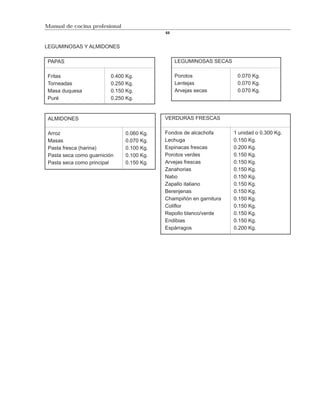 Manual de cocina profesional
                                           68


LEGUMINOSAS Y ALMIDONES

PAPAS                                           LEGUMINOSAS SECAS

Fritas                  0.400 Kg.               Porotos              0.070 Kg.
Torneadas               0.250 Kg.               Lentejas             0.070 Kg.
Masa duquesa            0.150 Kg.               Arvejas secas        0.070 Kg.
Puré                    0.250 Kg.


ALMIDONES                                  VERDURAS FRESCAS

Arroz                          0.060 Kg.   Fondos de alcachofa      1 unidad o 0.300 Kg.
Masas                          0.070 Kg.   Lechuga                  0.150 Kg.
Pasta fresca (harina)          0.100 Kg.   Espinacas frescas        0.200 Kg.
Pasta seca como guarnición     0.100 Kg.   Porotos verdes           0.150 Kg.
Pasta seca como principal      0.150 Kg.   Arvejas frescas          0.150 Kg.
                                           Zanahorias               0.150 Kg.
                                           Nabo                     0.150 Kg.
                                           Zapallo italiano         0.150 Kg.
                                           Berenjenas               0.150 Kg.
                                           Champiñón en garnitura   0.150 Kg.
                                           Coliflor                 0.150 Kg.
                                           Repollo blanco/verde     0.150 Kg.
                                           Endibias                 0.150 Kg.
                                           Espárragos               0.200 Kg.
 