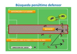 Búsqueda penúltimo defensor
DIRECCIÓN DE JUEGO
ANTICIPACIÓN A LA JUGADA
BALONES A LINEA DE FONDO O CENTROS AL ÁREA
RECHACES
 