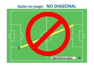 Balón en juego: NO DIAGONAL
DIRECCIÓN DE JUEGO
 