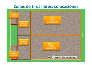 Zonas de tiros libres: colocaciones
ZONA 5
INTERSECCIÓN
ZONA 1
LADO
LANZAMIENTO
ZONA 2
LADO
LANZAMIENTO
ZONA 3
EN LINEA
ZONA 4
EN LINEA
ZONA 6
INTERSECCIÓN
DIRECCIÓN DE JUEGO
 
