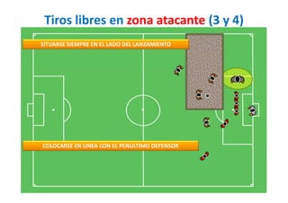 Tiros libres en zona atacante (3 y 4)
SITUARSE SIEMPRE EN EL LADO DEL LANZAMIENTO
COLOCARSE EN LINEA CON EL PENULTIMO DEFENSOR
 