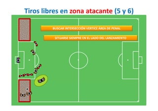 Tiros libres en zona atacante (5 y 6)
BUSCAR INTERSECCIÓN VERTICE ÁREA DE PENAL
SITUARSE SIEMPRE EN EL LADO DEL LANZAMIENTO
 