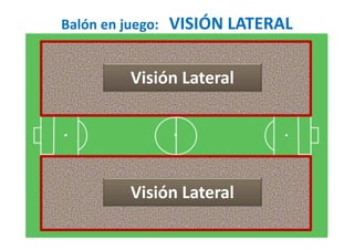 Balón en juego: VISIÓN LATERAL
Visión Lateral
Visión Lateral
 
