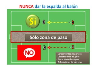 NUNCA dar la espalda al balón
Sólo zona de paso
- Lanzamientos de portero
- Celebraciones de goles
- Ejecuciones de saques
- Colocaciones de barreras
 