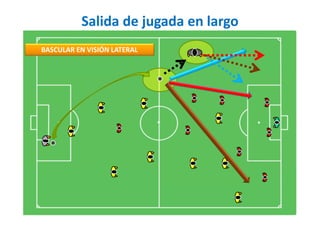 Salida de jugada en largo
BASCULAR EN VISIÓN LATERAL
 