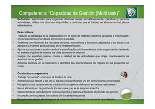 Competencia: “Capacidad de Gestión (Multi task)”
    Definición: efectividad para organizar distintas tareas simultáneamente, planificar y priorizar
    actividades, utilizar los recursos disponibles y controlar que el trabajo se alcance en los plazos
    establecidos.

    Descriptores
•   Traduce la estrategia de la organización en el logro de distintos objetivos grupales e individuales,
    comunicando las prioridades en función a aquélla.
•   Gestiona con eficiencia los recursos técnicos, económicos y humanos asignados a su sector y se
    asegura la máxima productividad en la implementación.
•   Ajusta sus acciones cuando cambia la planificación y/o lineamientos de la organización, teniendo
    en cuenta el grado de avance de cada proyecto en marcha.
•   Integra con equilibrio plazos, costos y calidad de las actividades que dirige, monitoreando los
    avances de su gestión.
•   Anticipa cambios en el escenario e identifica las oportunidades de mejora en los proyectos en
    curso.

    Conductas no esperadas
•   Trabaja “en series”: una tarea al finalizar la otra.
•   Administra sus tareas y las de su equipo sin planificarlas y/o sin comunicar las prioridades.
•   No ayuda a sus colaboradores a traducir los objetivos del sector en tareas realizables.
•   No es eficiente en la gestión de los recursos que se le asignan al sector.
•   Sólo controla el cumplimiento de los proyectos y planes al finalizar el período de gestión.
•   Incumple con los plazos, los costos y/o la calidad requerida.
•   No guía a su equipo de trabajo en la correcta administración de recursos que dispone.
 