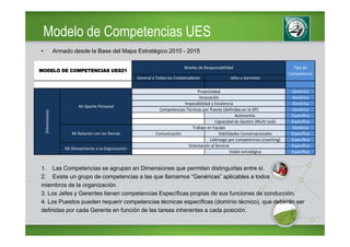 Modelo de Competencias UES
•                 Armado desde la Base del Mapa Estratégico 2010 - 2015

                                                                                  Niveles de Responsabilidad                             Tipo de
MODELO DE COMPETENCIAS UES21
                                                                                                                                       Competencia
                                                          General a Todos los Colaboradores               Jefes y Gerentes

                                                                                        Proactividad                                    Genérica
                                                                                         Innovación                                     Genérica
                                                                                 Impecabilidad y Excelencia                             Genérica
                             Mi Aporte Personal
                                                                     Competencias Técnicas por Puesto (definidas en la DP)              Genérica
    Dimensiones




                                                                                                              Autonomía                 Específica
                                                                                                  Capacidad de Gestión (Multi task)     Específica
                                                                                     Trabajo en Equipo                                  Genérica
                         Mi Relación con los Demás                 Comunicación                     Habilidades Conversacionales        Específica
                                                                                               Liderazgo por competencias (coaching)    Específica
                                                                                   Orientación al Servicio                              Específica
                      Mi Alineamiento a la Organización
                                                                                                           Visión estratégica           Específica


1. Las Competencias se agrupan en Dimensiones que permiten distinguirlas entre sí.
2. Existe un grupo de competencias a las que llamamos “Genéricas” aplicables a todos
miembros de la organización.
3. Los Jefes y Gerentes tienen competencias Específicas propias de sus funciones de conducción.
4. Los Puestos pueden requerir competencias técnicas específicas (dominio técnico), que deberán ser
definidas por cada Gerente en función de las tareas inherentes a cada posición.
 