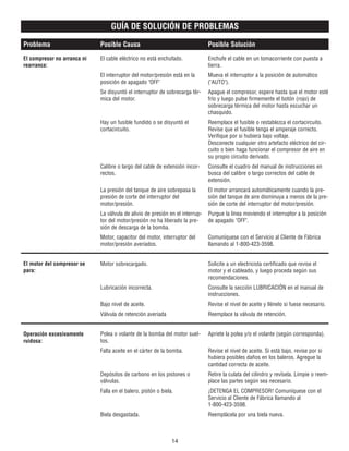 14
GUÍA DE SOLUCIÓN DE PROBLEMAS
Problema Posible Causa Posible Solución
El compresor no arranca ni
rearranca:
El motor del compresor se
para:
Operación excesivamente
ruidosa:
El cable eléctrico no está enchufado.
El interruptor del motor/presión está en la
posición de apagado "OFF"
Se disyuntó el interruptor de sobrecarga tér-
mica del motor.
Hay un fusible fundido o se disyuntó el
cortacircuito.
Calibre o largo del cable de extensión incor-
rectos.
La presión del tanque de aire sobrepasa la
presión de corte del interruptor del
motor/presión.
La válvula de alivio de presión en el interrup-
tor del motor/presión no ha liberado la pre-
sión de descarga de la bomba.
Motor, capacitor del motor, interruptor del
motor/presión averiados.
Motor sobrecargado.
Lubricación incorrecta.
Bajo nivel de aceite.
Válvula de retención averiada
Polea o volante de la bomba del motor suel-
tos.
Falta aceite en el cárter de la bomba.
Depósitos de carbono en los pistones o
válvulas.
Falla en el balero, pistón o biela.
Biela desgastada.
Enchufe el cable en un tomacorriente con puesta a
tierra.
Mueva el interruptor a la posición de automático
("AUTO").
Apague el compresor, espere hasta que el motor esté
frío y luego pulse firmemente el botón (rojo) de
sobrecarga térmica del motor hasta escuchar un
chasquido.
Reemplace el fusible o restablezca el cortacircuito.
Revise que el fusible tenga el amperaje correcto.
Verifique por si hubiera bajo voltaje.
Desconecte cualquier otro artefacto eléctrico del cir-
cuito o bien haga funcionar el compresor de aire en
su propio circuito derivado.
Consulte el cuadro del manual de instrucciones en
busca del calibre o largo correctos del cable de
extensión.
El motor arrancará automáticamente cuando la pre-
sión del tanque de aire disminuya a menos de la pre-
sión de corte del interruptor del motor/presión.
Purgue la línea moviendo el interruptor a la posición
de apagado "OFF".
Comuníquese con el Servicio al Cliente de Fábrica
llamando al 1-800-423-3598.
Solicite a un electricista certificado que revise el
motor y el cableado, y luego proceda según sus
recomendaciones.
Consulte la sección LUBRICACIÓN en el manual de
instrucciones.
Revise el nivel de aceite y llénelo si fuese necesario.
Reemplace la válvula de retención.
Apriete la polea y/o el volante (según corresponda).
Revise el nivel de aceite. Si está bajo, revise por si
hubiera posibles daños en los baleros. Agregue la
cantidad correcta de aceite.
Retire la culata del cilindro y revísela. Limpie o reem-
place las partes según sea necesario.
¡DETENGA EL COMPRESOR! Comuníquese con el
Servicio al Cliente de Fábrica llamando al
1-800-423-3598.
Reemplácela por una biela nueva.
 