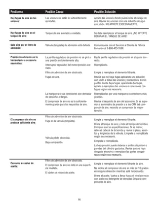 16
Problema Posible Causa Posible Solución
Hay fugas de aire en las
uniones:
Hay fugas de aire en el
tanque de aire:
Sale aire por el filtro de
admisión:
Presión insuficiente en la
herramienta o accesorio
neumático:
El compresor de aire no
produce suficiente aire:
Consumo excesivo de
aceite:
Las uniones no están lo suficientemente
apretadas.
Tanque de aire averiado u oxidado.
Válvula (lengüeta) de admisión está dañada.
La perilla reguladora de presión no se giró a
una presión suficientemente alta.
Interruptor regulador del motor/presión ave-
riado.
Filtro de admisión de aire obstruido.
Fugas de aire.
La manguera o sus conexiones son demasia-
do pequeñas o largas.
El compresor de aire no es lo suficiente-
mente grande para los requisitos de aire.
Filtro de admisión de aire obstruido.
Fuga en la válvula (lengüeta).
Válvula piloto obstruida.
Baja compresión.
Filtro de admisión de aire obstruido.
El compresor de aire no está en una superfi-
cie nivelada.
El cárter se rebosó de aceite.
Apriete las uniones donde pueda oírse el escape de
aire. Revise las uniones con una solución de agua
con jabón. NO APRIETE EXCESIVAMENTE.
Se debe reemplazar el tanque de aire. ¡NO INTENTE
REPARAR EL TANQUE DE AIRE!
Comuníquese con el Servicio al Cliente de Fábrica
llamando al 1-800-423-3598.
Fije la perilla reguladora de presión en el ajuste cor-
recto.
Reemplácelo.
Limpie o reemplace el elemento filtrante.
Revise que no haya fugas aplicando una solución
con jabón a todas las uniones y conexiones. En los
puntos donde haya fugas, aparecerán burbujas.
Apriete o reemplace las uniones o conexiones con
fugas según sea necesario.
Reemplácelas por una manguera o conectores más
grandes.
Revise el requisito de aire del accesorio. Si es supe-
rior al suministro de presión o a los CFM del com-
presor de aire, necesita un compresor de mayor
tamaño.
Limpie o reemplace el elemento filtrante.
Drene el tanque de aire y mida el tiempo de bombeo.
Compare con las especificaciones. Si es menor,
retire el cabezal de la bomba y revise la placa, asien-
tos y lengüetas de la válvula. Límpiela o reemplácela
según sea necesario.
Límpiela o reemplácela.
La baja presión puede deberse a anillos de pistón o
paredes del cilindro gastados. Revise que no haya
desgaste excesivo y reemplace las partes desgas-
tadas según sea necesario.
Limpie o reemplace el elemento filtrante de aire.
No incline el compresor de aire en más de 10 grados
en ninguna dirección mientras esté funcionando.
Drene el aceite. Vuelva a llenar hasta el nivel correcto
con aceite no detergente de densidad 30 para com-
presores de aire.
 