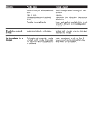 17
Problema Posible Causa Posible Solución
El aceite tiene un aspecto
lechoso:
Hay humedad en el aire de
descarga:
Orificio obstruido para la varilla medidora de
aceite.
Fugas de aceite.
Anillos de pistón desgastados o cilindro
rayado.
Viscosidad incorrecta del aceite.
Agua en el aceite debido a condensación.
Condensación en el tanque de aire causada
por un alto nivel de humedad atmosférica o
bien el compresor de aire no está funcionan-
do lo suficiente.
Limpie y revise que el respiradero tenga una buena
ventilación.
Repárelas.
Reemplace las partes desgastadas o dañadas según
sea necesario.
Drene el aceite. Vuelva a llenar hasta el nivel correcto
con aceite no detergente de densidad 30 para com-
presores de aire.
Cambie el aceite o mueva el compresor de aire a un
ambiente menos húmedo.
Drene el tanque después de cada uso. Drene el
tanque con más frecuencia en climas húmedos y
utilice un filtro para la línea de aire.
 