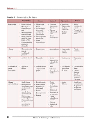 Caderno n o 2

Quadro 1 - Características das úlceras
Neurotrófica
Prevenção

- Inspeção diária
- Hidratação e
lubrificação da
pele
- Monitoramento
da sensibilidade
- Proteção na Atividade da Vida
Diária (AVD)
- Uso de palmilhas
e calçados
adequados

Causa

- Microangiopatia

- Elevação das
pernas
- Uso de meias
com média
compressão

- Ausência de dor

Hipertensiva

- Controlar
hipertensão e
diabetes

- Controlar
hipertensão,
diabetes e
obesidade

- Caminhadas

- Elevar a
cabeceira da
cama

- Exercícios para
panturrilha

- Reduzir
fumo

- Superfície
plantar

Outras
- Borda circular
características - Geralmente desenvolve em áreas
de alta pressão
plantar
- Área da úlcera é
quente e rosada

- Associadas às
calosidades

24

- Proteção de
proeminências
ósseas

- Estase venosa

- Arteriosclerose - Hipertensão
arterial
sistêmica

- Pressão
contínua

- Moderada

- Severa

- Muito severa

- Presente ou
não

- Face pósterolátero-distal
da perna

- Proeminências
ósseas

- Muito
dolorosa

- Variada com
acometimento
da epiderme e
tecidos mais
profundos

- Maléolo medial

- Perna

- Terço distal da
perna

- Calcanhar

- Borda irregular
- Base vermelha

- Borda
irregular

- Pigmentação
perilesional

- Base pálida e
fria

- Edema

-

- Pulsos presentes

- Tendência de
ser necrótica

- Eczema
- Pode ser superficial ou profunda
- Pode ser infectada
ou não

- Alívio
periódico de
pressão

- Evitar
traumatismos

- Aumenta com
a elevação das
pernas
Localização
mais
freqüente

Pressão

- Evitar
traumatismos

- Falta de
sensibilidade
protetora
Dor

Arterial

Venosa

- Dorso do pé e
artelhos

Multifocal

- Pulsos
reduzidos ou
ausentes
- Cianose
- Ausência de
pêlos

Manual de Reabilitação em Hanseníase

- 7 locais
clássicos:
Sacral /
Trocanters /
Maléolos /
Calcâneos

 