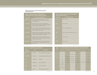 179
Maderas usada en interiores, ambientes secos, con
riesgo de ataque de insectos solamente, incluida la
termita subterránea.
Maderas usadas en interiores, con posibilidad de
adquirir humedad, ambientes mal ventilados. Riesgo de
ataque de hongos de pudrición e insectos.
Maderas usadas en exteriores, sin contacto con el suelo,
expuesta a las condiciones climáticas. Riesgo de ataque
de hongos de pudrición e insectos.
Maderas enterradas o apoyadas en el terreno, con posi-
bilidades de contacto esporádico con agua dulce. Riesgo
de ataque de hongos de pudrición e insectos.
Maderas enterradas en el suelo, componentes estruc-
turales críticos, en contacto con aguas dulces. Riesgo de	
ataque de hongos e insectos.
Maderas expuestas a la acción de aguas marinas y para
torres de enfriamiento. Riesgo de ataque de horada-
dores marinos.
NCh 790
AWPA P5.9
AWPA P8.11
AWPA P5.18
AWPA P5.17
AWPA
4,0
4,0
4,0
6,4
9,6
40.0-24.0
(zona exterior)
24.0-14.0
(zona interior)
4,4
4,4
No se aplica
No se aplica
No se aplica
No se aplica
0,5
No se aplica
No se aplica
No se aplica
No se aplica
No se aplica
3,3
3,3
3,3
6,5
9,8
No se aplica
1,7
1,7
1,7
3,3
5,0
No se aplica
4,0
4,0
4,0
6,4
9,6
No se aplica
Óxidos de Cobre, Cromo y Arsénico
Boro expresado como Oxidos de Boro
Clorpirifos
Cobre – Azole tipo B
Cobre – Azole tipo A
Cobre – Amonio cuaternario
Vacío – Presión
Vacío – Presión
Vacío – Presión / Difusión
Vacío – Presión / Inmersión / Vacío – Vacío
Vacío – Presión
Vacío – Presión
grupo 1 (r1)
cca 1
2
3
4
5
6
cca
grupo 2 (r2)
boro (sbx)
boro
grupo 3 (r3)
cpf
clorpirifos
grupo 5 (r5)
cba-a
ca-b
grupo 4 (r4)
ca-b
cba-a
grupo 6 (r6)
acq
acq-d	
cuadros según nch 819 of 2003 madera preservada pino radiata
clasificación y requisito
tabla 2-1 - clasificación de la madera de pino
radiata según uso y riesgo esperado de servicio
tabla 2-2 - descripción de preservantes tabla 2 – 4 – retención mínima neta del preservante – mínimo por ensayo
tabla 2-3 - sistema de aplicación de preservantes
especificados en tabla 2 – 2
uso / agente de deterioración
norma cca (kg./m3)
descripción boro (kg./m3) cpf (kg./m3)	 cba-a (kg./m3) ca-b (kg./m3) acq
sistema de aplicación
clasificación
tipo de
preservantes
grupo
preservante
fuente nch 819 of.2003
fuente nch 819 of.2003 fuente nch 819 of.2003
fuente nch 819 of.2003
cuadros según nch 819 of. 2003 madera preservada pino radiata clasificación y requisito
anexo 2
 
