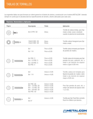 TABLAS DE TORNILLOS
Fijaciones, Nomenclatura y Aplicación
Las siguientes tablas son para formarse un criterio general en el diseño de uniones y construcción con el sistema METALCON®
, teniendo
siempre en cuenta que el calculista dará las especificaciones de tamaño y diseño adecuadas para cada caso.
Tornillo de cabeza lenteja, para fijar
metal a metal, canal a montante
cuando irá plancha de revestimiento.
Tornillo cabeza de trompeta para fijar
paneles de yeso, aislación, etc. a
metal o pie derecho de espesor
menor o igual a 0,85 mm.
Tornillo cabeza de trompeta para
fijación de paneles de madera sobre
metal o pie derecho de espesor
mayor a 0,85 mm.
Tornillo cabeza trompeta para fijación
de paneles de madera.
Para fijar paneles de yeso, etc. a
metal o pie derecho de espesor entre
1 a 2 mm.
Tornillo para fijar Panel fibro cemento
Rock fix a Metal o pie derecho.
Broca
Broca
Broca
Tornillo cabeza hexagonal para fijar
metal a metal.
8x1/2 PPH SD
10x5/8 HWH SD
12x3/4 HWH SD
8x1
8x1 1/4
6x1 PBS S
6x2 PBS S
6x1- 5/8 PBS S
6x1- 1/4 PBS S
8x1
8x1 1/4
6x1 PBS SD
6x1- 1/4 PBS SD
6x1- 1/2 PBS SD
6x1- 5/8 PBS SD
6x2 PBS SD
8x1
8x1/4”
Figura Descripción Punta Aplicación
 