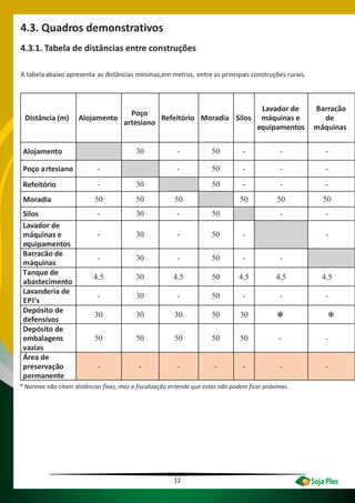 12
4.3. Quadros demonstrativos
4.3.1. Tabela de distâncias entre construções
A tabela abaixo apresenta as distâncias mínimas,em metros, entre as principais construções rurais.
* Normas não citam distâncias fixas, mas a fiscalização entende que estas não podem ficar próximas.
Distância (m) Alojamento
Poço
artesiano
Refeitório Moradia Silos
Lavador de
máquinas e
equipamentos
Barracão
de
máquinas
Alojamento 30 - 50 - - -
Poço artesiano - - 50 - - -
Refeitório - 30 50 - - -
Moradia 50 50 50 50 50 50
Silos - 30 - 50 - -
Lavador de
máquinas e
equipamentos
- 30 - 50 - -
Barracão de
máquinas
- 30 - 50 - -
Tanque de
abastecimento
4,5 30 4,5 50 4,5 4,5 4,5
Lavanderia de
EPI's
- 30 - 50 - - -
Depósito de
defensivos
30 30 30 50 30
*
Depósito de
embalagens
vazias
50 50 50 50 50 -
Área de
preservação
permanente
- - - - - - -
*
-
 
