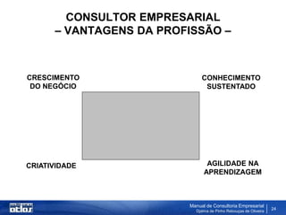 CONSULTOR EMPRESARIAL
      – VANTAGENS DA PROFISSÃO –



CRESCIMENTO                   CONHECIMENTO
 DO NEGÓCIO                    SUSTENTADO




CRIATIVIDADE                    AGILIDADE NA
                               APRENDIZAGEM



                         Manual de Consultoria Empresarial
                           Djalma de Pinho Rebouças de Oliveira
                                                                  24
 