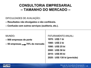 CONSULTORIA EMPRESARIAL
             – TAMANHO DO MERCADO –

DIFICULDADES DE AVALIAÇÃO:
– Resultados não divulgados e não confiáveis.
– Confusão com outros serviços (auditoria, etc.).



MUNDO:                                 FATURAMENTO ANUAL:
– 900 empresas de porte                1970 : US$ 1 bi

– 50 empresas      70% do mercado      1980 : US$ 2 bi
                                       1990 : US$ 25 bi
                                       2000 : US$ 50 bi
                                       2010 : US$ 85 bi
                                       2020 : US$ 130 bi (previsão)


                                                    Manual de Consultoria Empresarial
                                                      Djalma de Pinho Rebouças de Oliveira
                                                                                             28
 