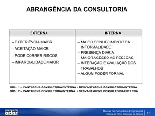ABRANGÊNCIA DA CONSULTORIA


           EXTERNA                                    INTERNA

 – EXPERIÊNCIA MAIOR                   – MAIOR CONHECIMENTO DA
 – ACEITAÇÃO MAIOR                       INFORMALIDADE
                                       – PRESENÇA DIÁRIA
 – PODE CORRER RISCOS
                                       – MAIOR ACESSO ÀS PESSOAS
 – IMPARCIALIDADE MAIOR                – INTERAÇÃO E AVALIAÇÃO DOS
                                         TRABALHOS
                                       – ALGUM PODER FORMAL


OBS.: 1 – VANTAGENS CONSULTORIA EXTERNA = DESVANTAGENS CONSULTORIA INTERNA
OBS.: 2 – VANTAGENS CONSULTORIA INTERNA = DESVANTAGENS CONSULTORIA EXTERNA




                                                     Manual de Consultoria Empresarial
                                                       Djalma de Pinho Rebouças de Oliveira
                                                                                              51
 