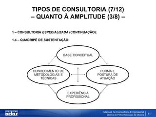 TIPOS DE CONSULTORIA (7/12)
         – QUANTO À AMPLITUDE (3/8) –

1 – CONSULTORIA ESPECIALIZADA (CONTINUAÇÃO):

1.4 – QUADRIPÉ DE SUSTENTAÇÃO:




                                               Manual de Consultoria Empresarial
                                                 Djalma de Pinho Rebouças de Oliveira
                                                                                        61
 