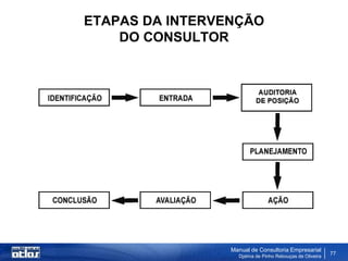 ETAPAS DA INTERVENÇÃO
    DO CONSULTOR




                 Manual de Consultoria Empresarial
                   Djalma de Pinho Rebouças de Oliveira
                                                          77
 