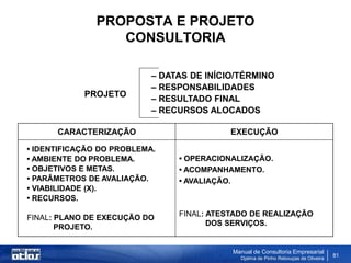 PROPOSTA E PROJETO
                  CONSULTORIA

                           – DATAS DE INÍCIO/TÉRMINO
                           – RESPONSABILIDADES
            PROJETO
                           – RESULTADO FINAL
                           – RECURSOS ALOCADOS

      CARACTERIZAÇÃO                       EXECUÇÃO

• IDENTIFICAÇÃO DO PROBLEMA.
• AMBIENTE DO PROBLEMA.         • OPERACIONALIZAÇÃO.
• OBJETIVOS E METAS.            • ACOMPANHAMENTO.
• PARÂMETROS DE AVALIAÇÃO.      • AVALIAÇÃO.
• VIABILIDADE (X).
• RECURSOS.

FINAL: PLANO DE EXECUÇÃO DO     FINAL: ATESTADO DE REALIZAÇÃO
       PROJETO.                        DOS SERVIÇOS.


                                           Manual de Consultoria Empresarial
                                             Djalma de Pinho Rebouças de Oliveira
                                                                                    81
 
