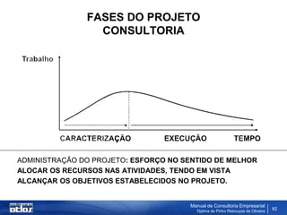 FASES DO PROJETO
                 CONSULTORIA




ADMINISTRAÇÃO DO PROJETO: ESFORÇO NO SENTIDO DE MELHOR
ALOCAR OS RECURSOS NAS ATIVIDADES, TENDO EM VISTA
ALCANÇAR OS OBJETIVOS ESTABELECIDOS NO PROJETO.


                                      Manual de Consultoria Empresarial
                                        Djalma de Pinho Rebouças de Oliveira
                                                                               82
 