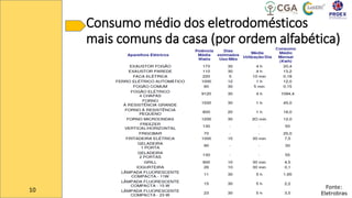Consumo médio dos eletrodomésticos
mais comuns da casa (por ordem alfabética)
10 Fonte:
Eletrobras
 
