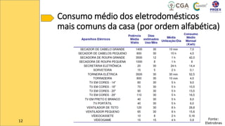 Consumo médio dos eletrodomésticos
mais comuns da casa (por ordem alfabética)
12 Fonte:
Eletrobras
 
