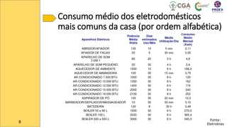 Consumo médio dos eletrodomésticos
mais comuns da casa (por ordem alfabética)
8 Fonte:
Eletrobras
 