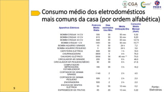 Consumo médio dos eletrodomésticos
mais comuns da casa (por ordem alfabética)
9 Fonte:
Eletrobras
 