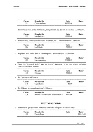 Gestión

Contabilidad / Plan General Contable

-------------------------------------------------------------------------------------------------------------Cuenta
Descripción
Debe
Haber
221
Construcciones
30.000,00
--------------------------------------------------------------------------------------------------------------

Las instalaciones, como electricidad, refrigeración, etc. poseen un valor de 15.000 euros.
-------------------------------------------------------------------------------------------------------------Cuenta
Descripción
Debe
Haber
222
Instalaciones
15.000,00
-------------------------------------------------------------------------------------------------------------- El mobiliario, tanto de oficina como mostrador, etc..., está valorado en 5.000 euros.
-------------------------------------------------------------------------------------------------------------Cuenta
Descripción
Debe
Haber
226
Mobiliario
5.000,00
--------------------------------------------------------------------------------------------------------------

El género de la tienda para su venta importa a precio de costo 35.010 euros.
-------------------------------------------------------------------------------------------------------------Cuenta
Descripción
Debe
Haber
300
Mercaderías A
35.010,00
-------------------------------------------------------------------------------------------------------------- Saldo de Clientes al 30/01/2.000: nos deben 3.000 euros., o sea, que todavía no hemos
cobrado el referido importe.
-------------------------------------------------------------------------------------------------------------Cuenta
Descripción
Debe
Haber
430
Clientes
3.000,00
-------------------------------------------------------------------------------------------------------------- En Caja tenemos 83 euros.
-------------------------------------------------------------------------------------------------------------Cuenta
Descripción
Debe
Haber
570
Caja (Euros)
83,00
-------------------------------------------------------------------------------------------------------------- En el Banco tenemos disponibles 3.100 euros.
-------------------------------------------------------------------------------------------------------------Cuenta
Descripción
Debe
Haber
570
Bancos e Instituciones de Crédito C/C 3.100,00
--------------------------------------------------------------------------------------------------------------

CUENTAS DE PASIVO
-

Del material que poseemos no hemos satisfecho el importe de 19.043 euros.
-------------------------------------------------------------------------------------------------------------Cuenta
Descripción
Debe
Haber
400
Proveedores
19.043,00
--------------------------------------------------------------------------------------------------------------

PAG.

223

 