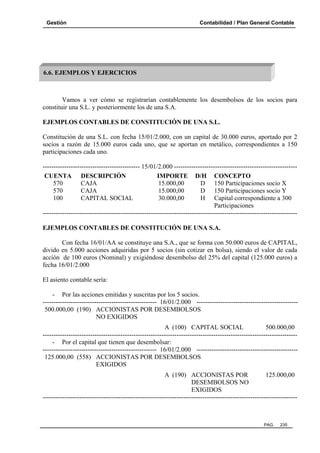 Gestión

Contabilidad / Plan General Contable

6.6. EJEMPLOS Y EJERCICIOS

Vamos a ver cómo se registrarían contablemente los desembolsos de los socios para
constituir una S.L. y posteriormente los de una S.A.
EJEMPLOS CONTABLES DE CONSTITUCIÓN DE UNA S.L.
Constitución de una S.L. con fecha 15/01/2.000, con un capital de 30.000 euros, aportado por 2
socios a razón de 15.000 euros cada uno, que se aportan en metálico, correspondientes a 150
participaciones cada uno.
--------------------------------------------- 15/01/2.000 --------------------------------------------------------CUENTA DESCRIPCIÓN
IMPORTE D/H CONCEPTO
570
CAJA
15.000,00
D 150 Participaciones socio X
570
CAJA
15.000,00
D 150 Participaciones socio Y
100
CAPITAL SOCIAL
30.000,00
H Capital correspondiente a 300
Participaciones
---------------------------------------------------------------------------------------------------------------------EJEMPLOS CONTABLES DE CONSTITUCIÓN DE UNA S.A.
Con fecha 16/01/AA se constituye una S.A., que se forma con 50.000 euros de CAPITAL,
divido en 5.000 acciones adquiridas por 5 socios (sin cotizar en bolsa), siendo el valor de cada
acción de 100 euros (Nominal) y exigiéndose desembolso del 25% del capital (125.000 euros) a
fecha 16/01/2.000
El asiento contable sería:
- Por las acciones emitidas y suscritas por los 5 socios.
----------------------------------------------------- 16/01/2.000 ----------------------------------------------500.000,00 (190) ACCIONISTAS POR DESEMBOLSOS
NO EXIGIDOS
A (100) CAPITAL SOCIAL
500.000,00
---------------------------------------------------------------------------------------------------------------------- Por el capital que tienen que desembolsar:
----------------------------------------------------- 16/01/2.000 ----------------------------------------------125.000,00 (558) ACCIONISTAS POR DESEMBOLSOS
EXIGIDOS
A (190) ACCIONISTAS POR
125.000,00
DESEMBOLSOS NO
EXIGIDOS
----------------------------------------------------------------------------------------------------------------------

PAG.

235

 