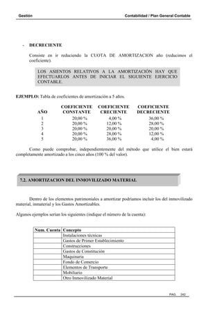 Gestión

-

Contabilidad / Plan General Contable

DECRECIENTE
Consiste en ir reduciendo la CUOTA DE AMORTIZACION año (reducimos el
coeficiente).
LOS ASIENTOS RELATIVOS A LA AMORTIZACIÓN HAY QUE
EFECTUARLOS ANTES DE INICIAR EL SIGUIENTE EJERCICIO
CONTABLE.

EJEMPLO: Tabla de coeficientes de amortización a 5 años.

AÑO
1
2
3
4
5

COEFICIENTE
CONSTANTE
20,00 %
20,00 %
20,00 %
20,00 %
20,00 %

COEFICIENTE
CRECIENTE
4,00 %
12,00 %
20,00 %
28,00 %
36,00 %

COEFICIENTE
DECRECIENTE
36,00 %
28,00 %
20,00 %
12,00 %
4,00 %

Como puede comprobar, independientemente del método que utilice el bien estará
completamente amortizado a los cinco años (100 % del valor).

7.2. AMORTIZACION DEL INMOVILIZADO MATERIAL

Dentro de los elementos patrimoniales a amortizar podríamos incluir los del inmovilizado
material, inmaterial y los Gastos Amortizables.
Algunos ejemplos serían los siguientes (indique el número de la cuenta):

Num. Cuenta Concepto
Instalaciones técnicas
Gastos de Primer Establecimiento
Construcciones
Gastos de Constitución
Maquinaria
Fondo de Comercio
Elementos de Transporte
Mobiliario
Otro Inmovilizado Material

PAG.

242

 