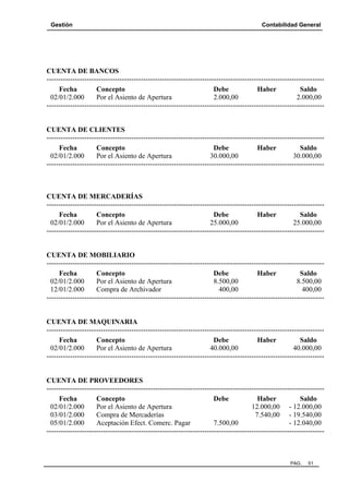 Gestión

Contabilidad General

CUENTA DE BANCOS
---------------------------------------------------------------------------------------------------------------------Fecha
Concepto
Debe
Haber
Saldo
02/01/2.000
Por el Asiento de Apertura
2.000,00
2.000,00
----------------------------------------------------------------------------------------------------------------------

CUENTA DE CLIENTES
---------------------------------------------------------------------------------------------------------------------Fecha
Concepto
Debe
Haber
Saldo
02/01/2.000
Por el Asiento de Apertura
30.000,00
30.000,00
----------------------------------------------------------------------------------------------------------------------

CUENTA DE MERCADERÍAS
---------------------------------------------------------------------------------------------------------------------Fecha
Concepto
Debe
Haber
Saldo
02/01/2.000
Por el Asiento de Apertura
25.000,00
25.000,00
----------------------------------------------------------------------------------------------------------------------

CUENTA DE MOBILIARIO
---------------------------------------------------------------------------------------------------------------------Fecha
Concepto
Debe
Haber
Saldo
02/01/2.000
Por el Asiento de Apertura
8.500,00
8.500,00
12/01/2.000
Compra de Archivador
400,00
400,00
----------------------------------------------------------------------------------------------------------------------

CUENTA DE MAQUINARIA
---------------------------------------------------------------------------------------------------------------------Fecha
Concepto
Debe
Haber
Saldo
02/01/2.000
Por el Asiento de Apertura
40.000,00
40.000,00
----------------------------------------------------------------------------------------------------------------------

CUENTA DE PROVEEDORES
---------------------------------------------------------------------------------------------------------------------Fecha
Concepto
Debe
Haber
Saldo
02/01/2.000
Por el Asiento de Apertura
12.000,00 - 12.000,00
03/01/2.000
Compra de Mercaderías
7.540,00 - 19.540,00
05/01/2.000
Aceptación Efect. Comerc. Pagar
7.500,00
- 12.040,00
----------------------------------------------------------------------------------------------------------------------

PAG.

51

 